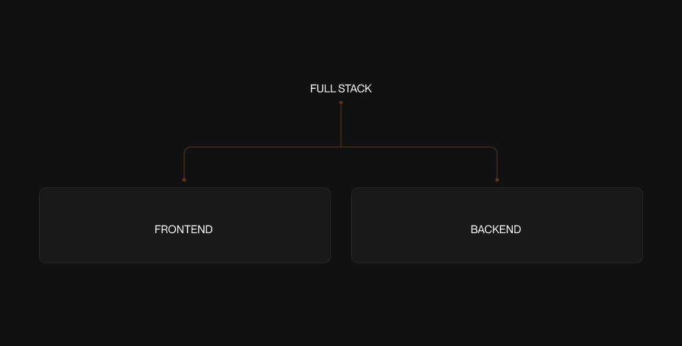 full stack - frontend backend